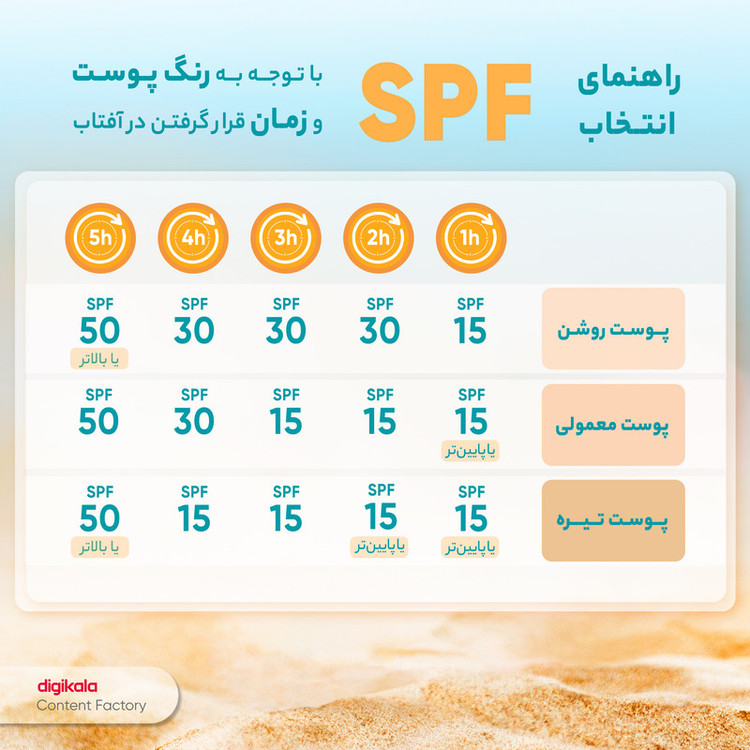 کرم ضدآفتاب و ضدچروک سانسیف، حجم 50 میلیلیتر