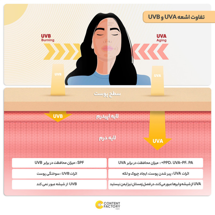 کرم ضدآفتاب رنگی سانسیف SPF50 مدل NC20 مناسب انواع پوست، حجم 40 میلیلیتر